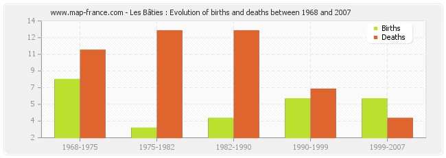 Les Bâties : Evolution of births and deaths between 1968 and 2007